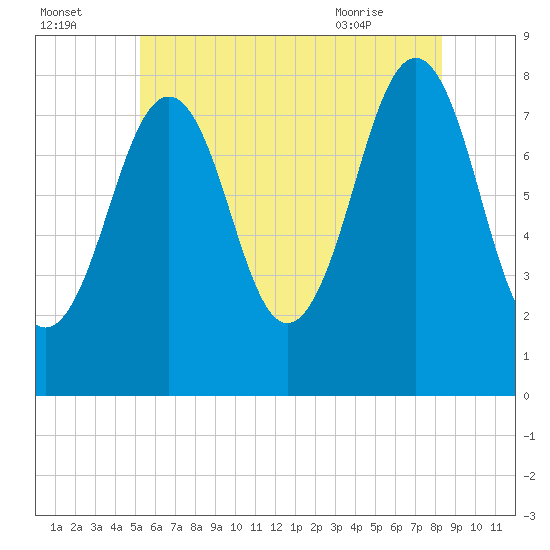 Wells tide chart for Monday, July 15, 2024