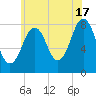 Wells tide chart for Wednesday, July 17, 2024
