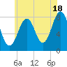 Wells tide chart for Thursday, July 18, 2024