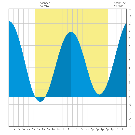 Wells tide chart for Monday, July 22, 2024