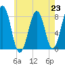 Wells tide chart for Tuesday, July 23, 2024