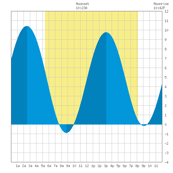 Wells tide chart for Thursday, July 25, 2024