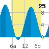 Wells tide chart for Thursday, July 25, 2024