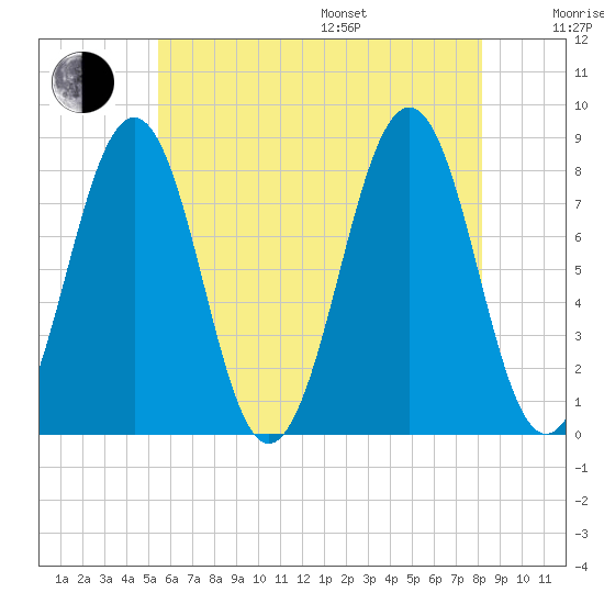 Wells tide chart for Saturday, July 27, 2024