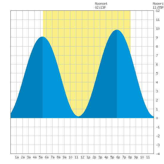 Wells tide chart for Sunday, July 28, 2024