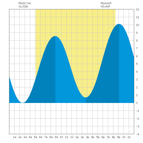 Wells tide chart for Tuesday, July 2, 2024