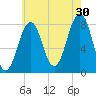 Wells tide chart for Tuesday, July 30, 2024