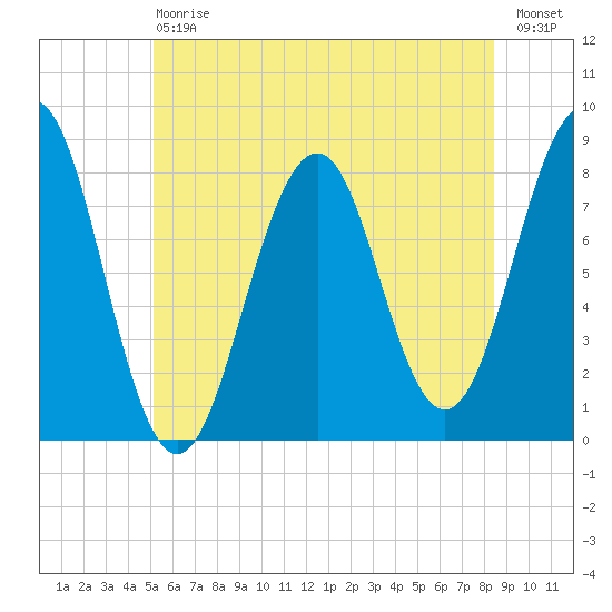 Wells tide chart for Saturday, July 6, 2024