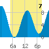 Wells tide chart for Sunday, July 7, 2024
