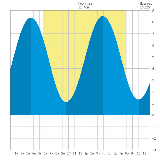 Wells tide chart for Saturday, August 10, 2024