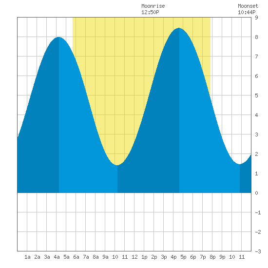 Wells tide chart for Sunday, August 11, 2024