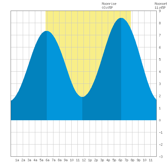 Wells tide chart for Tuesday, August 13, 2024