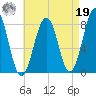 Wells tide chart for Monday, August 19, 2024