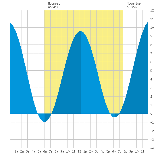 Wells tide chart for Tuesday, August 20, 2024