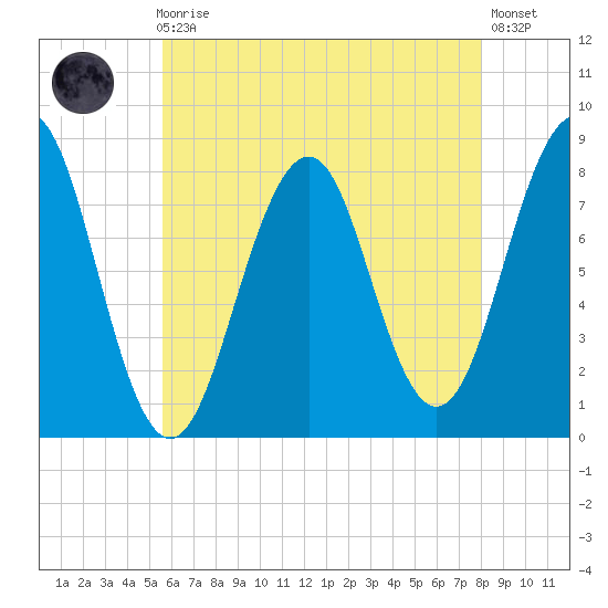 Wells tide chart for Sunday, August 4, 2024