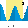 Wells tide chart for Monday, August 5, 2024