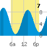 Wells tide chart for Wednesday, August 7, 2024
