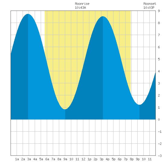 Wells tide chart for Friday, August 9, 2024