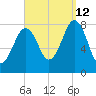 Wells tide chart for Thursday, September 12, 2024