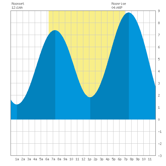 Wells tide chart for Friday, September 13, 2024