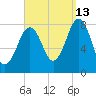 Wells tide chart for Friday, September 13, 2024