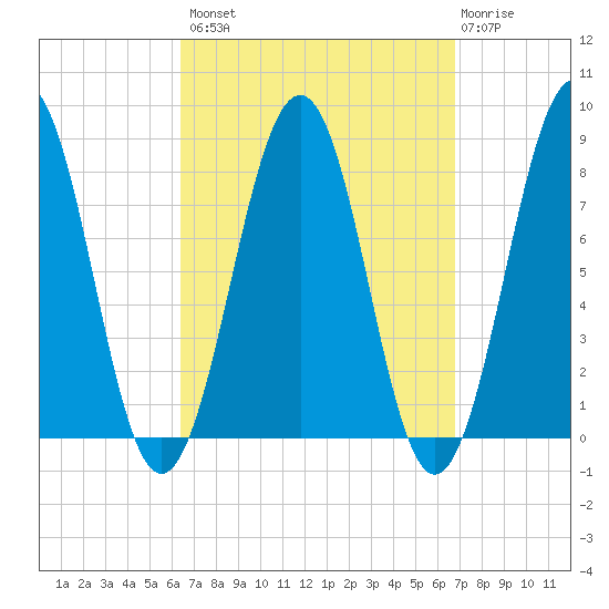 Wells tide chart for Wednesday, September 18, 2024