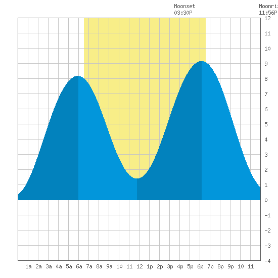 Wells tide chart for Wednesday, September 25, 2024