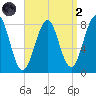 Wells tide chart for Monday, September 2, 2024