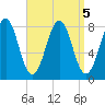Wells tide chart for Thursday, September 5, 2024