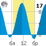 Wells tide chart for Thursday, October 17, 2024