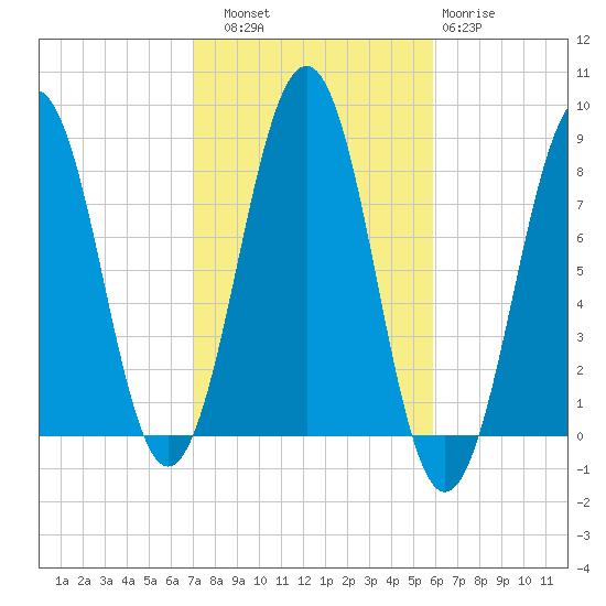 Wells tide chart for Friday, October 18, 2024