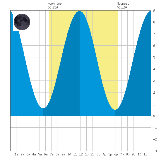 Wells tide chart for Wednesday, October 2, 2024