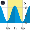 Wells tide chart for Wednesday, October 2, 2024