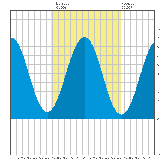 Wells tide chart for Thursday, October 3, 2024