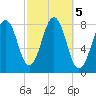 Wells tide chart for Saturday, October 5, 2024
