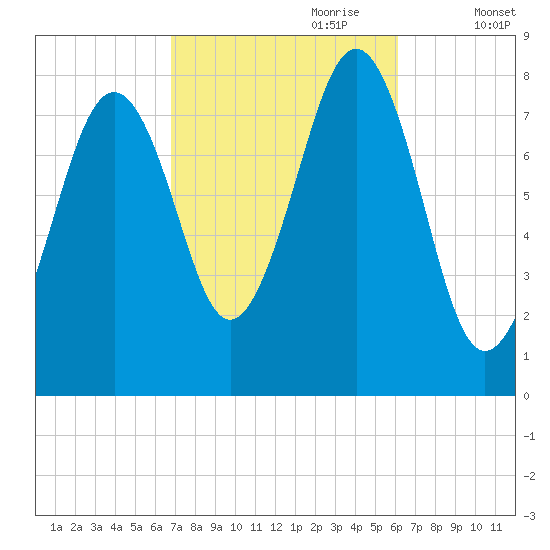 Wells tide chart for Wednesday, October 9, 2024