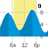 Wells tide chart for Wednesday, October 9, 2024