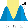 Wells tide chart for Sunday, November 10, 2024