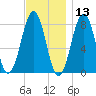 Wells tide chart for Wednesday, November 13, 2024