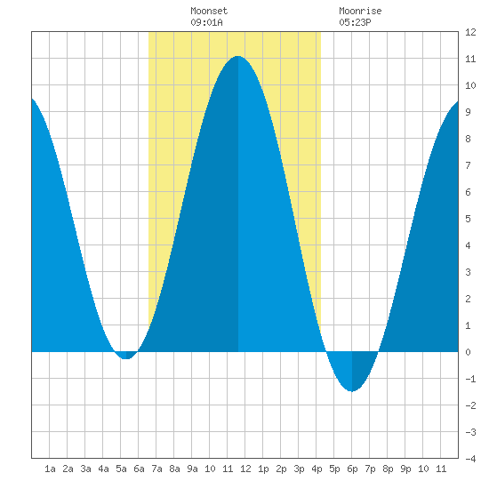 Wells tide chart for Sunday, November 17, 2024