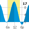 Wells tide chart for Sunday, November 17, 2024