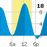 Wells tide chart for Monday, November 18, 2024