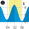 Wells tide chart for Friday, November 1, 2024