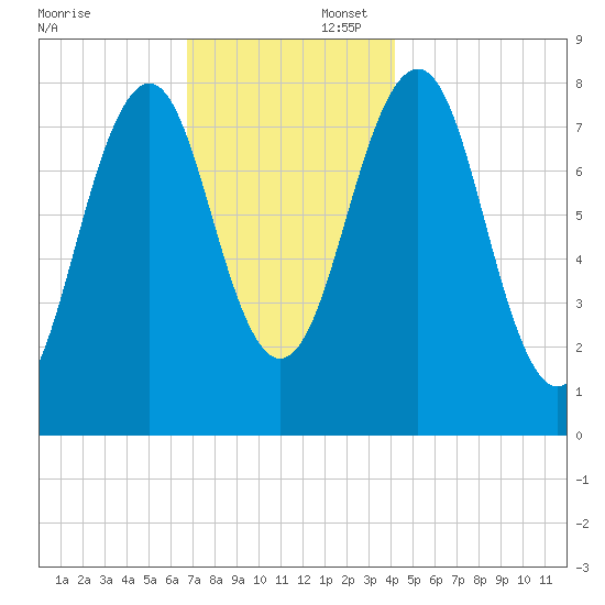 Wells tide chart for Saturday, November 23, 2024