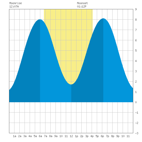 Wells tide chart for Sunday, November 24, 2024