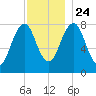 Wells tide chart for Sunday, November 24, 2024