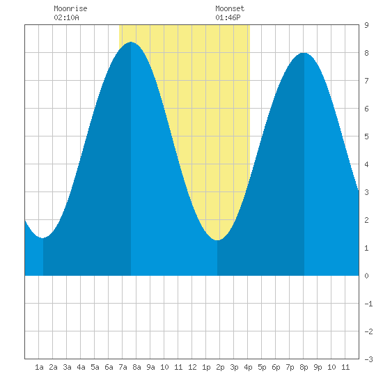 Wells tide chart for Tuesday, November 26, 2024