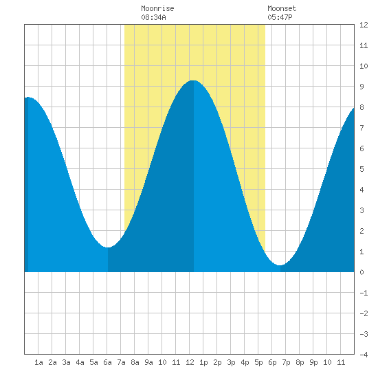Wells tide chart for Saturday, November 2, 2024