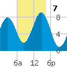 Wells tide chart for Thursday, November 7, 2024