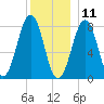 Wells tide chart for Wednesday, December 11, 2024